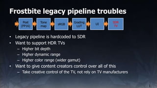 Frostbite legacy pipeline troubles
1
Post
(FP16)
Tone
map
sRGB
Grading
LUT
UI
SDR
TV
• Legacy pipeline is hardcoded to SDR...