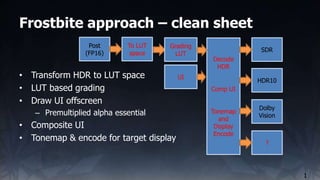 Decode
HDR
Comp UI
Tonemap
and
Display
Encode
Frostbite approach – clean sheet
• Transform HDR to LUT space
• LUT based gr...