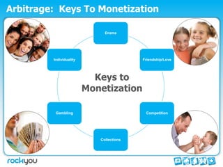 Arbitrage: Keys To Monetization

                              Drama




         Individuality                    Friends...
