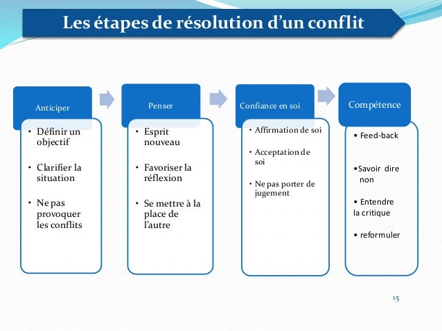 La gestion des conflits