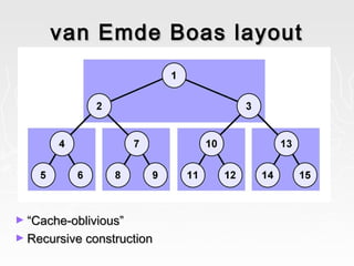 van Emde Boas layoutvan Emde Boas layout
► ““Cache-oblivious”Cache-oblivious”
► Recursive constructionRecursive construction
 