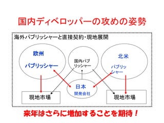 国内ディベロッパーの攻めの姿勢
海外パブリッシャーと直接契約・現地展開


   欧州
                       北米
            国内パブ
  パブリッシャー   リッシャー     パブリッ
                      シャー


            日本
            開発会社
   現地市場               現地市場


 来年はさらに増加することを期待！
 