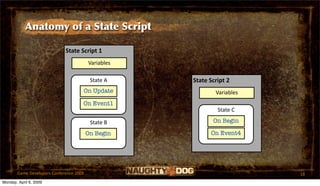 Anatomy of a State Script

                             State Script 1
                                         Variables

                                          State A    State Script 2
                                     On Update               Variables
                                     On Event1
                                                              State C

                                          State B           On Begin

                                         On Begin          On Event4




       Game Developers Conference 2009                                   18
Monday, April 6, 2009
 
