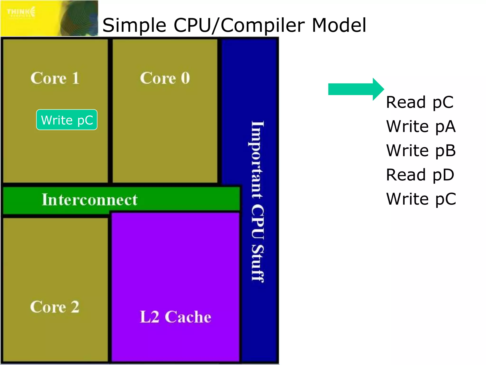 Simple CPU/Compiler Model 
Read pC 
Write pA 
Write pB 
Read pD 
Write pC 
Read pWReraitde ppDCAB 
 