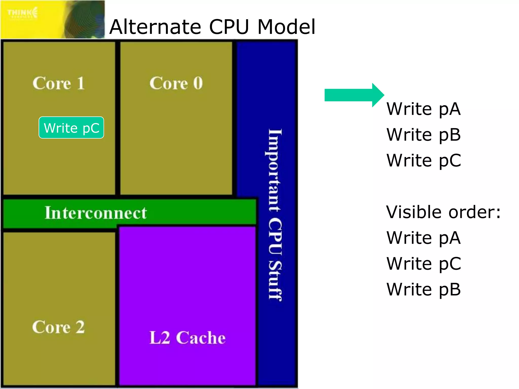 Write pA pCB 
Alternate CPU Model 
Write pA 
Write pB 
Write pC 
Visible order: 
Write pA 
Write pC 
Write pB 
 