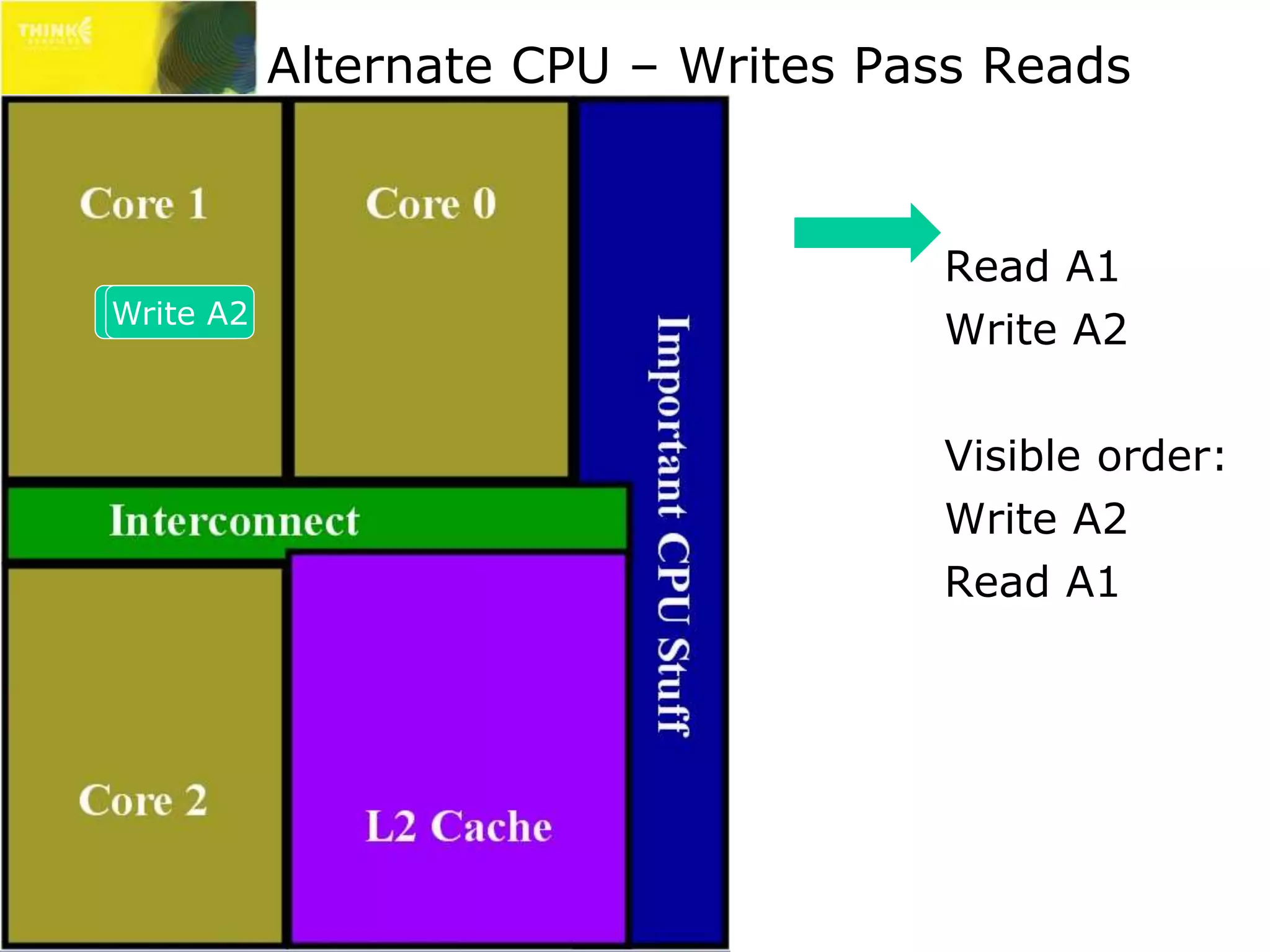 Alternate CPU – Writes Pass Reads 
Read A1 
Write A2 
Visible order: 
Write A2 
Read A1 
RWeraidte A A12 
 