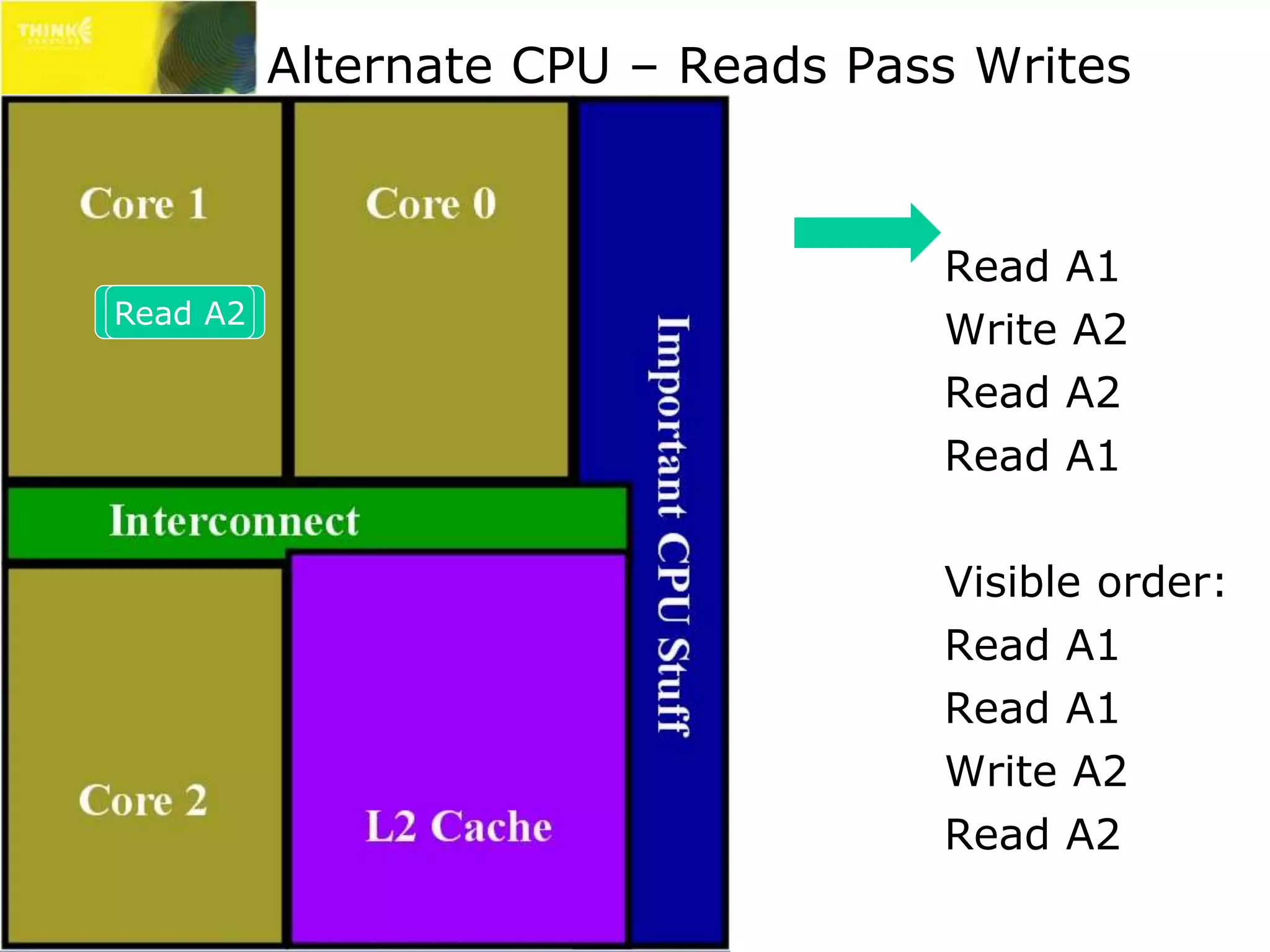 Alternate CPU – Reads Pass Writes 
Read A1 
Write A2 
Read A2 
Read A1 
Visible order: 
Read A1 
Read A1 
Write A2 
Read A2 
RWRReeraeaidtade d A AA1221 
 