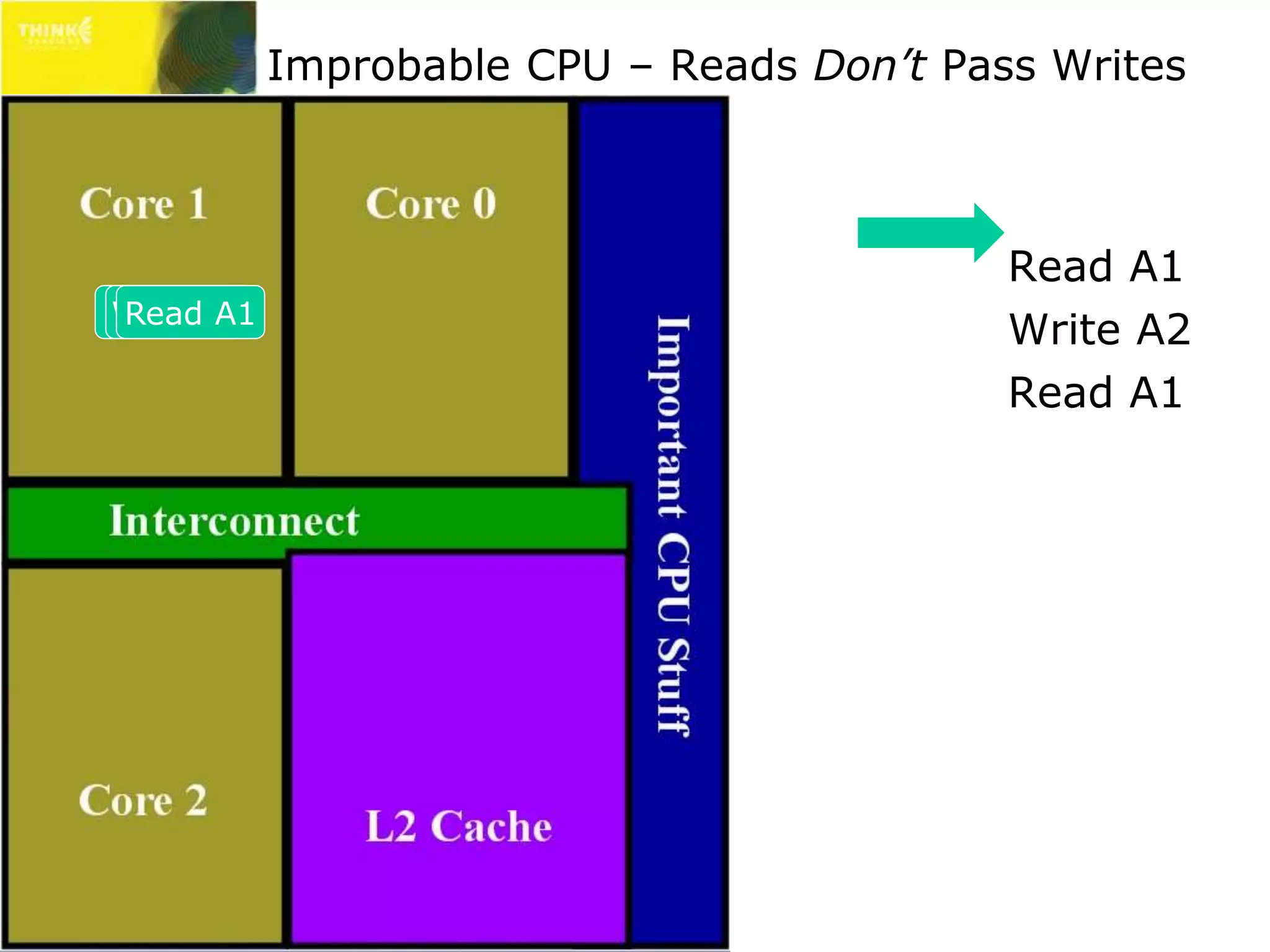 Improbable CPU – Reads Don’t Pass Writes 
Read A1 
Write A2 
Read A1 
RWReraeidtae dA AA121 
 