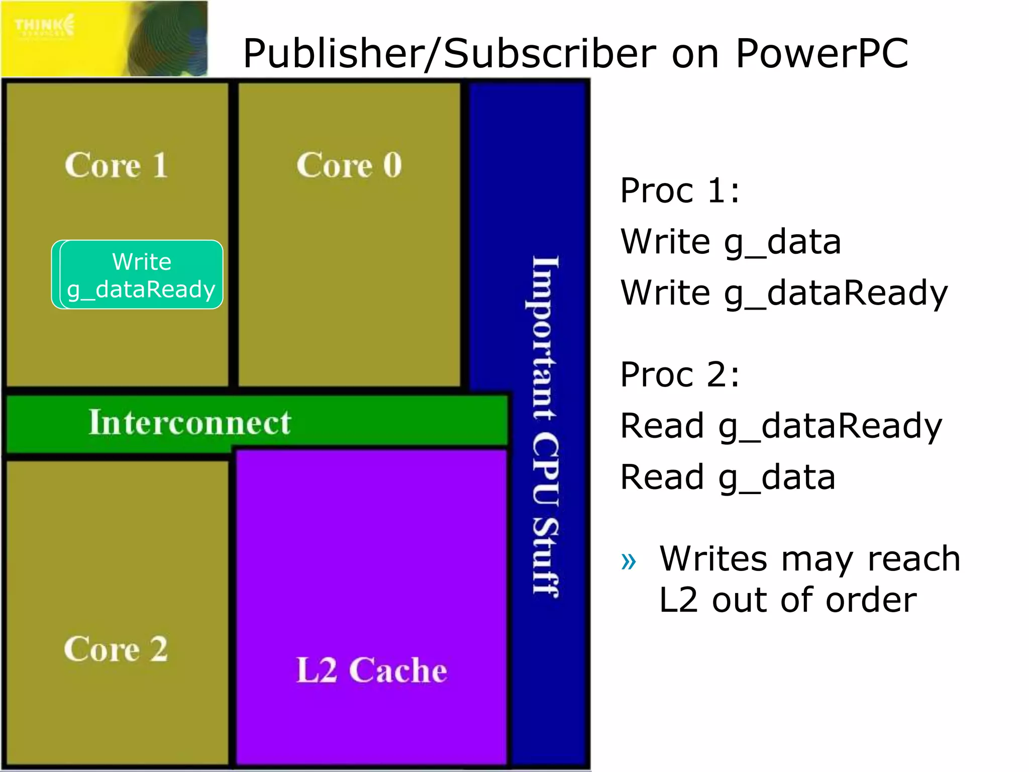 Publisher/Subscriber on PowerPC 
Proc 1: 
Write g_data 
Write g_dataReady 
Proc 2: 
Read g_dataReady 
Read g_data 
» Writes may reach 
L2 out of order 
Write 
Write 
g_data 
g_dataReady 
 