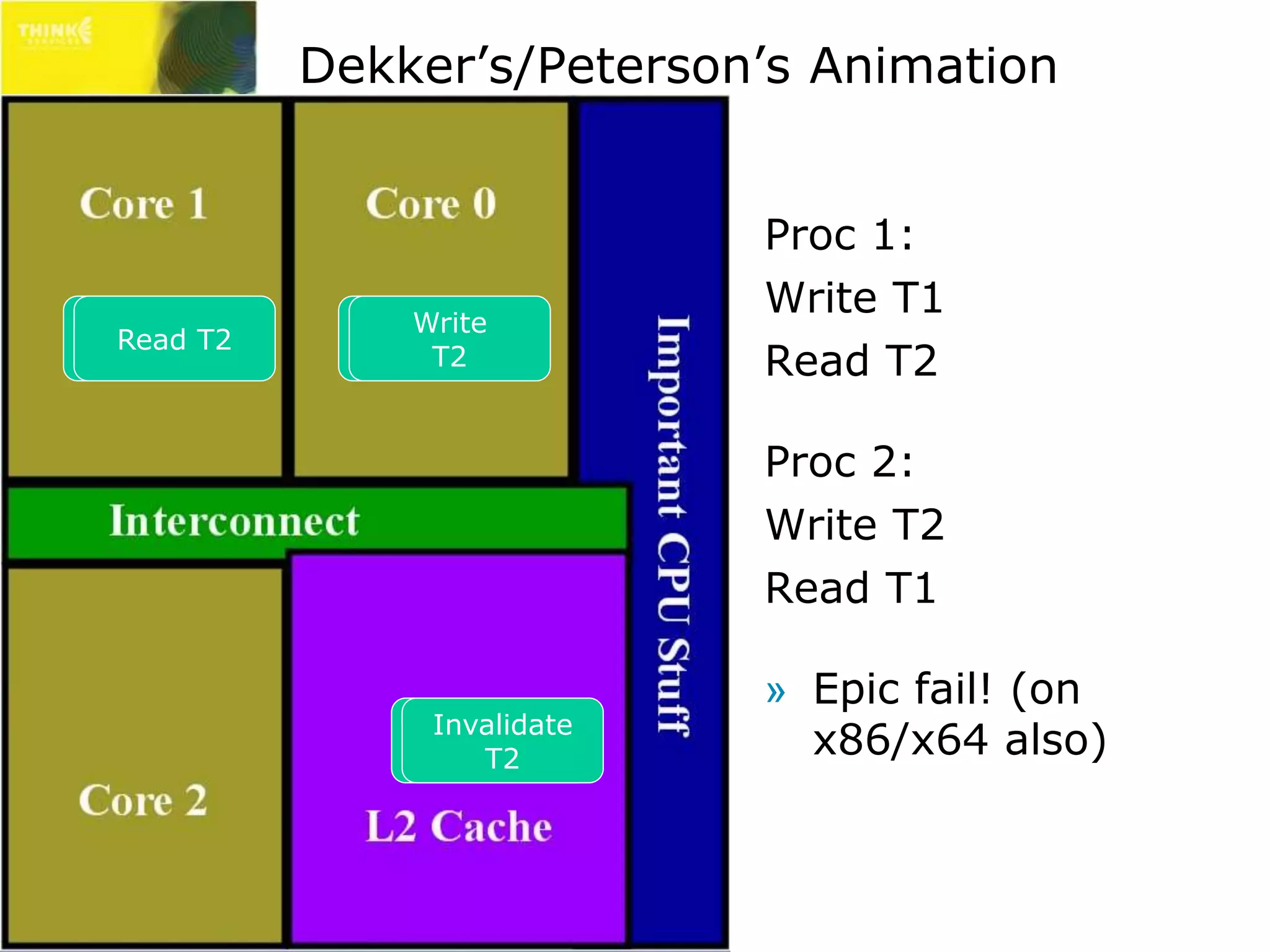 Dekker’s/Peterson’s Animation 
Proc 1: 
Write T1 
Read T2 
Proc 2: 
Write T2 
Read T1 
» Epic fail! (on 
x86/x64 also) 
Write 
T1 
Write 
T2 
Read T1 
Invalidate 
T1 
Read T2 
Invalidate 
T2 
 