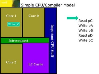 Simple CPU/Compiler Model 
Read pC 
Write pA 
Write pB 
Read pD 
Write pC 
Read pWReraitde ppDCAB 
 