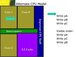 Write pA pCB 
Alternate CPU Model 
Write pA 
Write pB 
Write pC 
Visible order: 
Write pA 
Write pC 
Write pB 
 