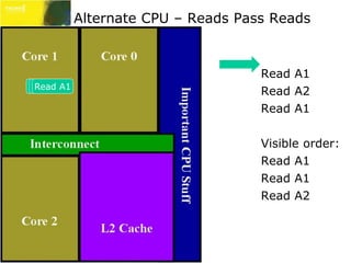 Alternate CPU – Reads Pass Reads 
Read A1 
Read A2 
Read A1 
Visible order: 
Read A1 
Read A1 
Read A2 
RRReeaeadad d A AA121 
 