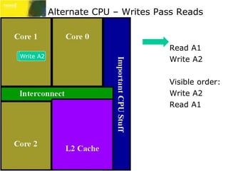 Alternate CPU – Writes Pass Reads 
Read A1 
Write A2 
Visible order: 
Write A2 
Read A1 
RWeraidte A A12 
 