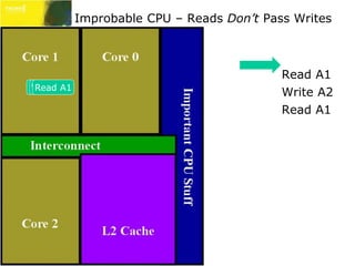 Improbable CPU – Reads Don’t Pass Writes 
Read A1 
Write A2 
Read A1 
RWReraeidtae dA AA121 
 