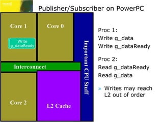 Publisher/Subscriber on PowerPC 
Proc 1: 
Write g_data 
Write g_dataReady 
Proc 2: 
Read g_dataReady 
Read g_data 
» Writes may reach 
L2 out of order 
Write 
Write 
g_data 
g_dataReady 
 