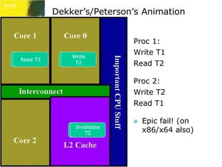 Dekker’s/Peterson’s Animation 
Proc 1: 
Write T1 
Read T2 
Proc 2: 
Write T2 
Read T1 
» Epic fail! (on 
x86/x64 also) 
Write 
T1 
Write 
T2 
Read T1 
Invalidate 
T1 
Read T2 
Invalidate 
T2 
 