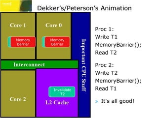 Dekker’s/Peterson’s Animation 
Proc 1: 
Write T1 
MemoryBarrier(); 
Read T2 
Proc 2: 
Write T2 
MemoryBarrier(); 
Read T1 
» It's all good! 
Write 
T1 
Memory 
Write 
Barrier 
T2 
Read T1 
Invalidate 
T1 
Read T2 
Invalidate 
T2 
Memory 
Barrier 
 