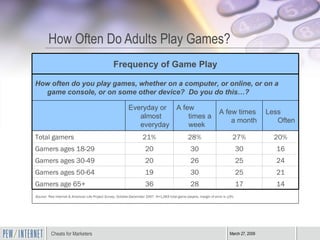 How Often Do Adults Play Games? <ul><li>        </li></ul>Source:   Pew Internet & American Life Project Survey, October-D...