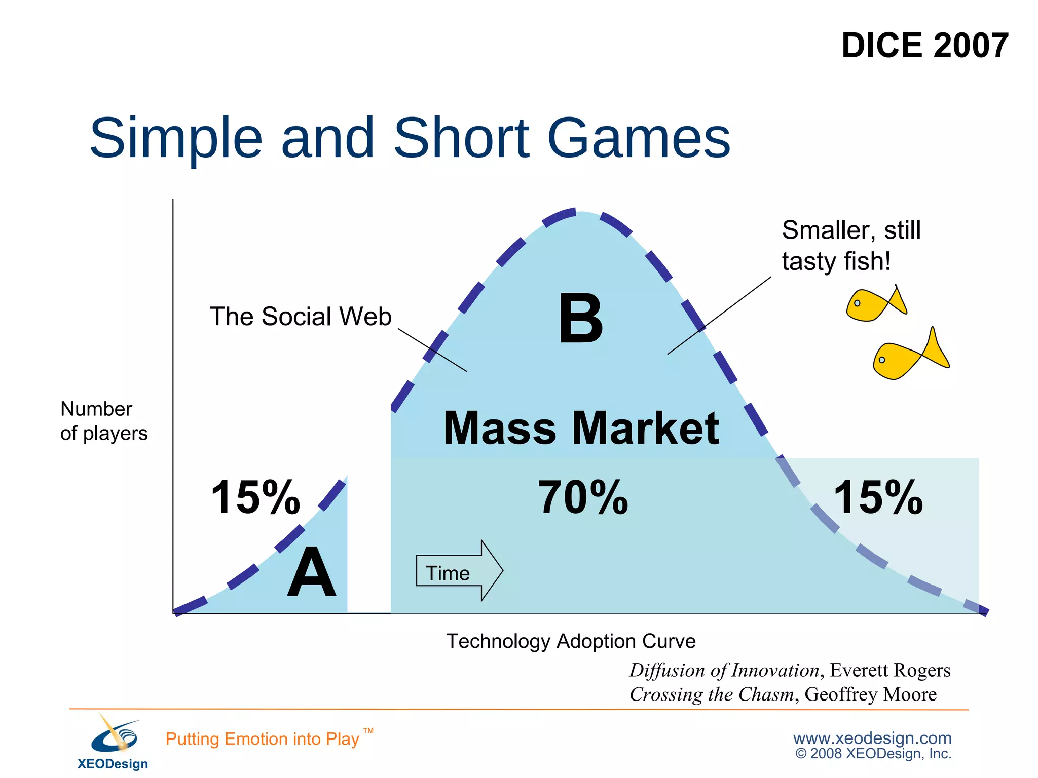 Simple and Short Games A B Technology Adoption Curve Number  of players Mass Market Diffusion of Innovation , Everett Rogers Crossing the Chasm , Geoffrey Moore Smaller, still  tasty fish! Time The Social Web 15% 70% 15% DICE 2007 