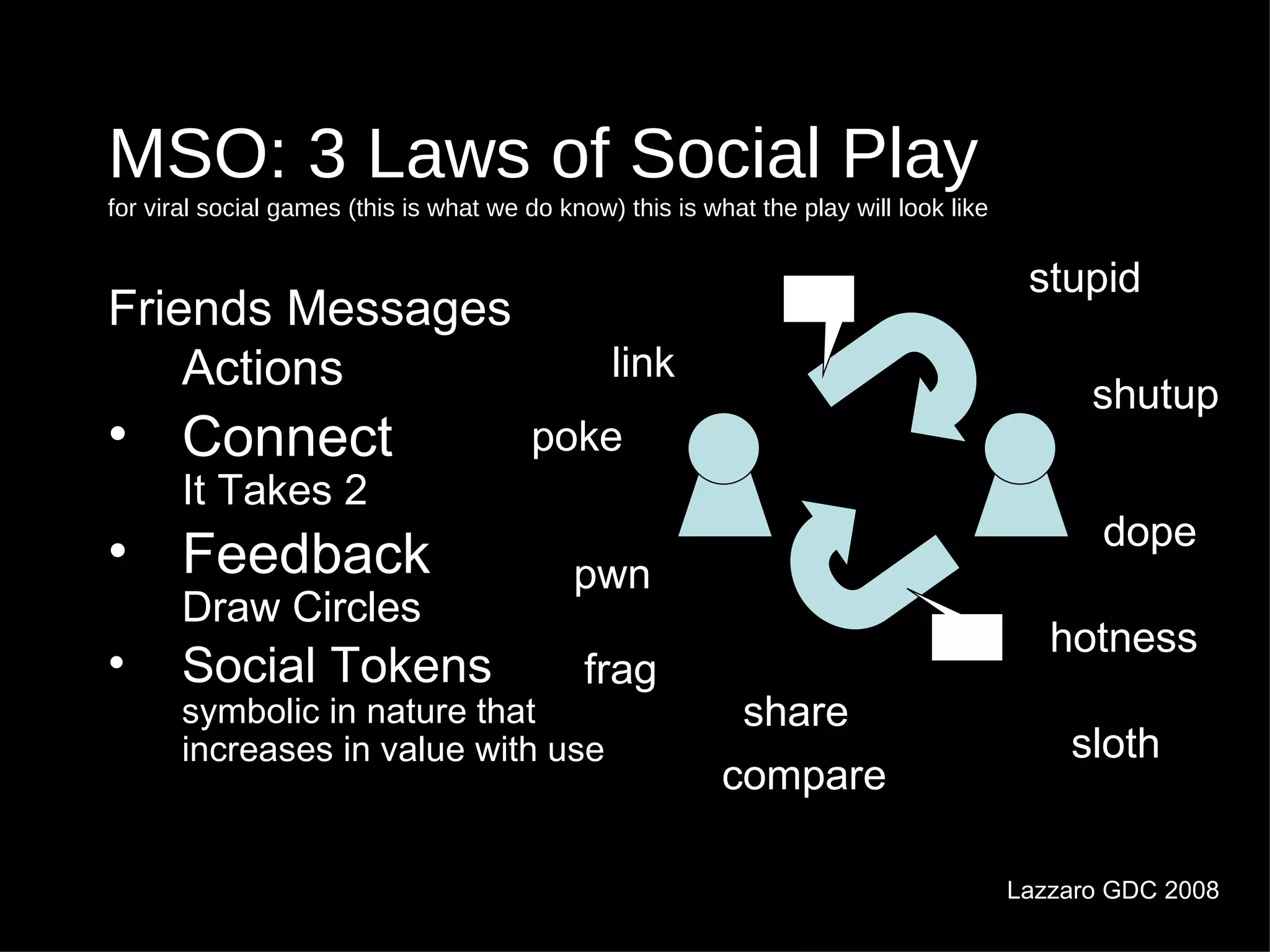 MSO: 3 Laws of Social Play for viral social games (this is what we do know) this is what the play will look like Friends Messages Actions   Connect It Takes 2 Feedback Draw Circles Social Tokens  symbolic in nature that  increases in value with use stupid shutup dope hotness sloth poke pwn share link frag compare Lazzaro GDC 2008 