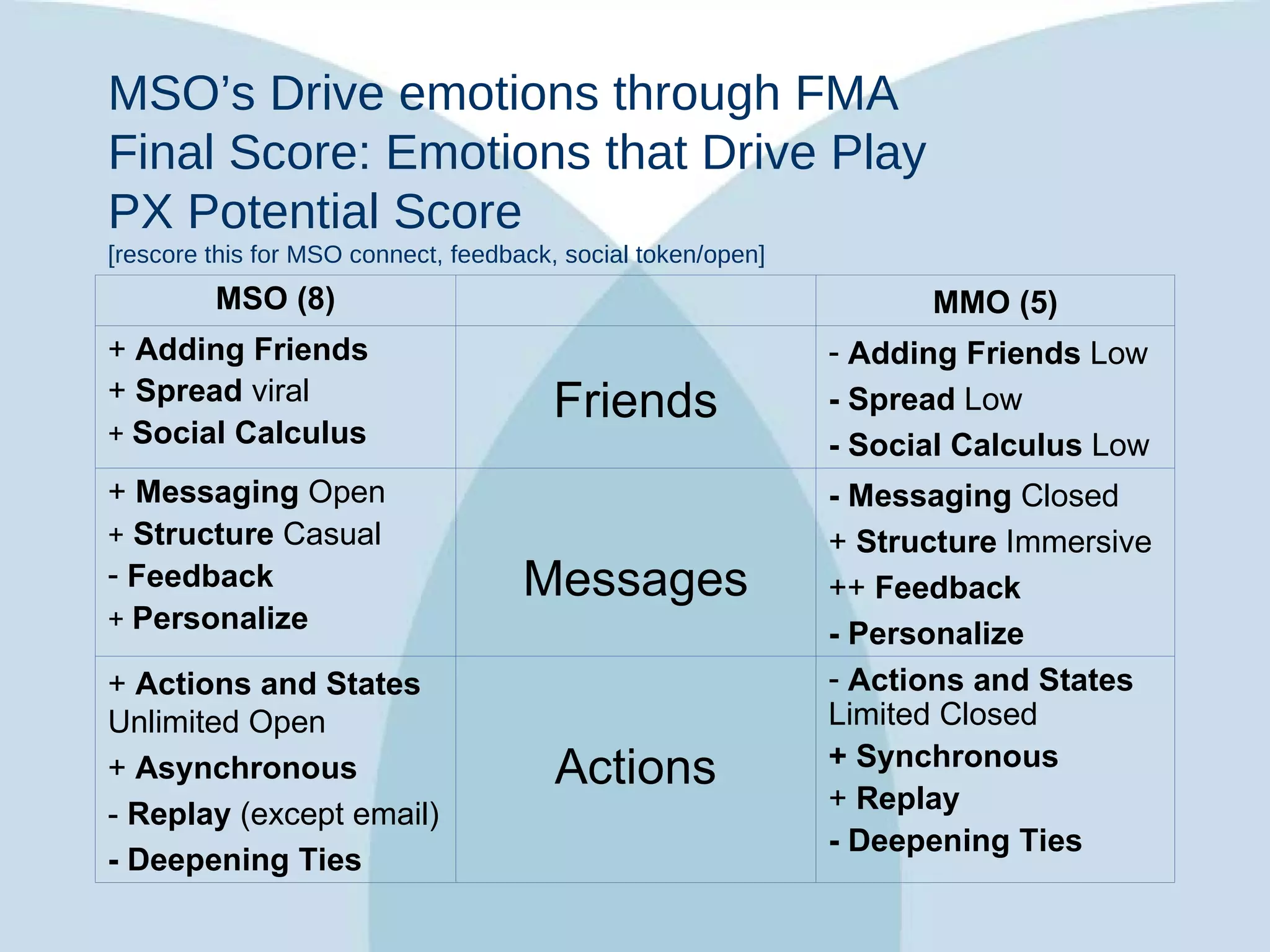 MSO’s Drive emotions through FMA Final Score: Emotions that Drive Play  PX Potential Score [rescore this for MSO connect, feedback, social token/open] MMO (5) MSO (8) Actions and States  Limited Closed + Synchronous +  Replay - Deepening   Ties Actions +  Actions and States  Unlimited Open +  Asynchronous   -  Replay  (except email) - Deepening   Ties - Messaging  Closed +  Structure  Immersive   ++  Feedback - Personalize Messages +  Messaging  Open +   Structure  Casual Feedback +  Personalize Adding Friends  Low - Spread  Low - Social Calculus  Low Friends +  Adding Friends +  Spread  viral   +  Social Calculus 