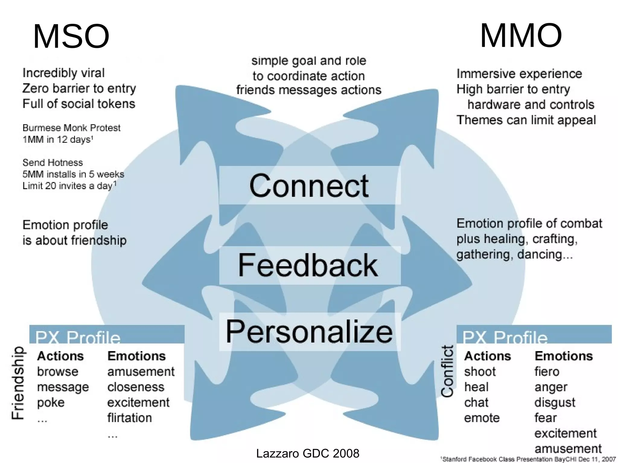MMO MSO Lazzaro GDC 2008 