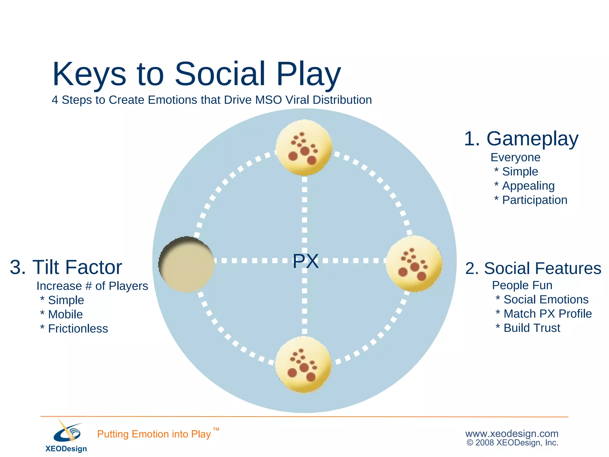 Keys to Social Play 4 Steps to Create Emotions that Drive MSO Viral Distribution 3. Tilt Factor     Increase # of Players * Simple * Mobile  * Frictionless  PX 1. Gameplay Everyone * Simple * Appealing * Participation 2. Social Features     People Fun * Social Emotions * Match PX Profile  * Build Trust 