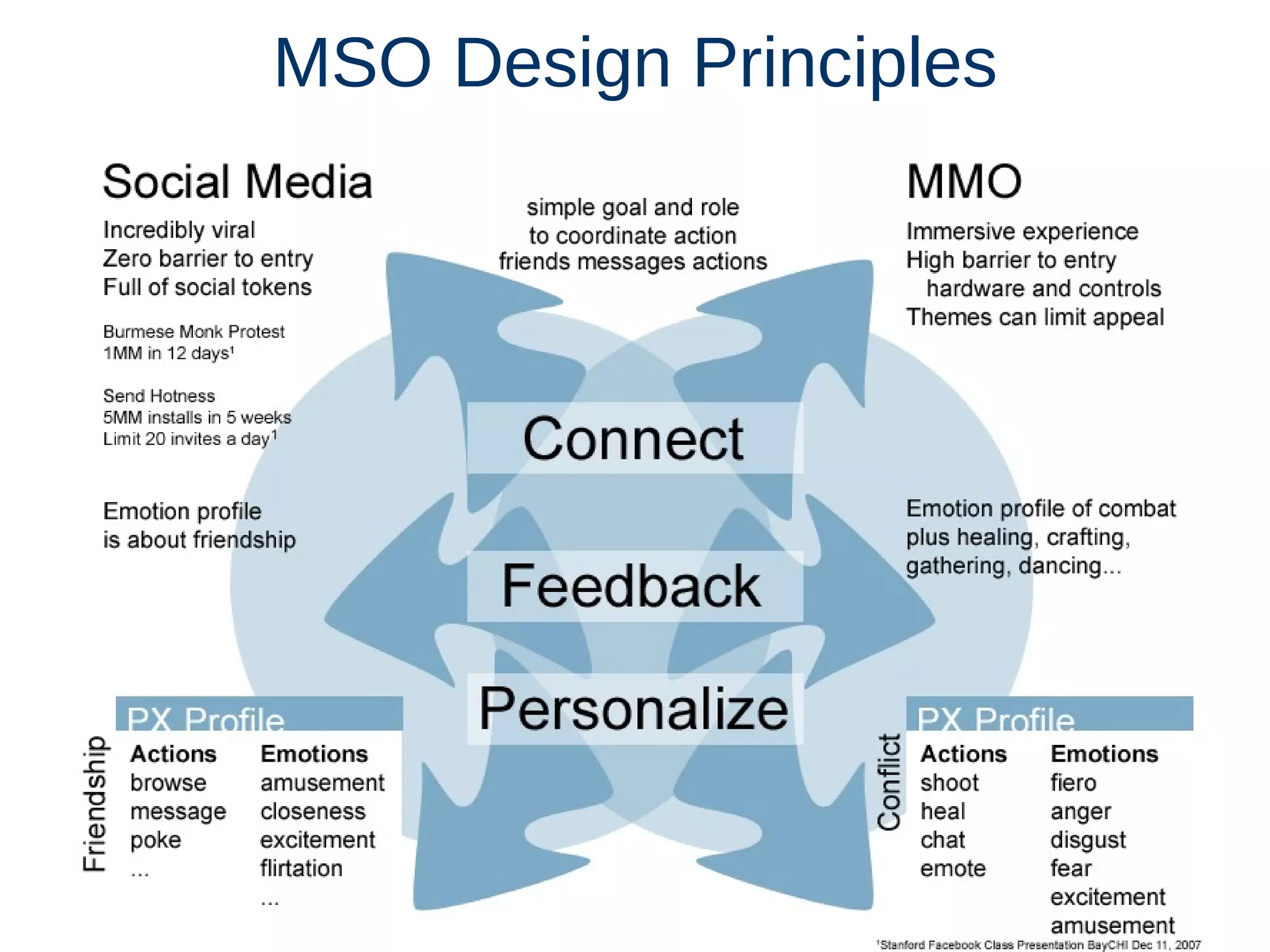 MSO Design Principles 