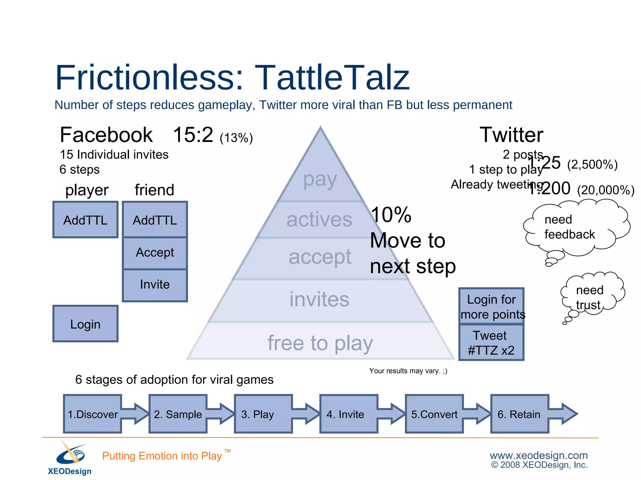 Frictionless: TattleTalz Number of steps reduces gameplay, Twitter more viral than FB but less permanent Login 1.Discover 2. Sample 3. Play 4. Invite 5.Convert 6. Retain Invite Accept AddTTL AddTTL Tweet  #TTZ x2 Login for more points invites accept actives Your results may vary. ;) free to play pay Facebook 15 Individual invites 6 steps Twitter 2 posts 1 step to play Already tweeting need trust need feedback 15:2  (13%) 1:25   (2,500%) 1:200   (20,000%) player friend 6 stages of adoption for viral games 10% Move to  next step 