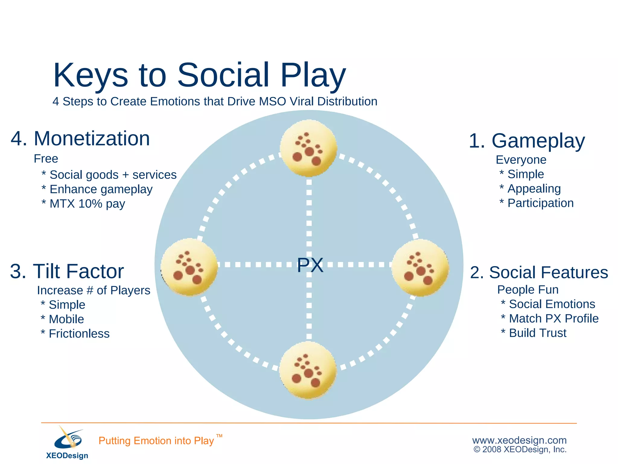 Keys to Social Play 4 Steps to Create Emotions that Drive MSO Viral Distribution 3. Tilt Factor     Increase # of Players * Simple * Mobile  * Frictionless  4. Monetization   Free * Social goods + services * Enhance gameplay * MTX 10% pay PX 1. Gameplay Everyone * Simple * Appealing * Participation 2. Social Features     People Fun * Social Emotions * Match PX Profile  * Build Trust 