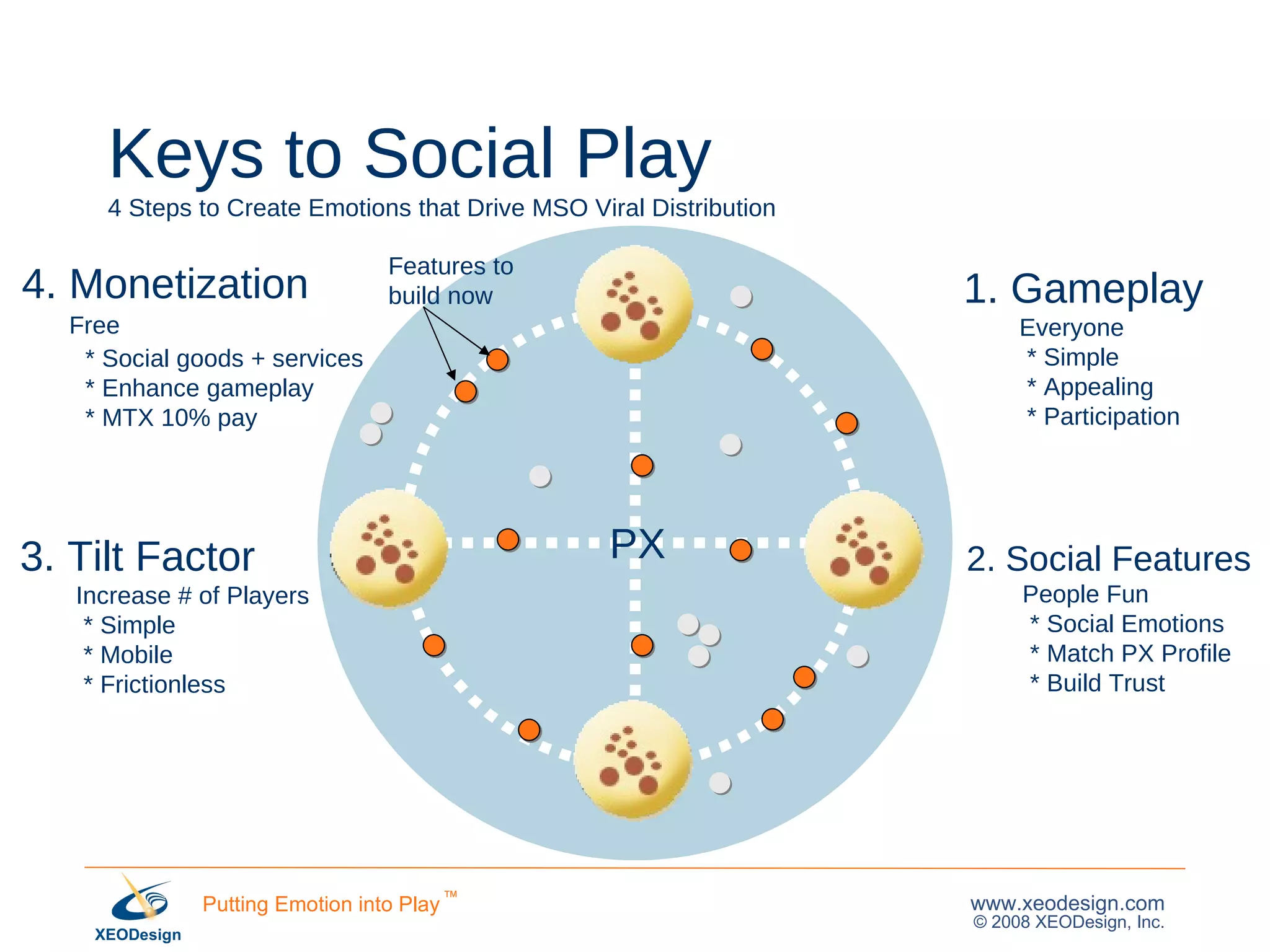 Keys to Social Play 4 Steps to Create Emotions that Drive MSO Viral Distribution 3. Tilt Factor     Increase # of Players * Simple * Mobile  * Frictionless  4. Monetization   Free * Social goods + services * Enhance gameplay * MTX 10% pay PX Features to  build now 1. Gameplay Everyone * Simple * Appealing * Participation 2. Social Features     People Fun * Social Emotions * Match PX Profile  * Build Trust 