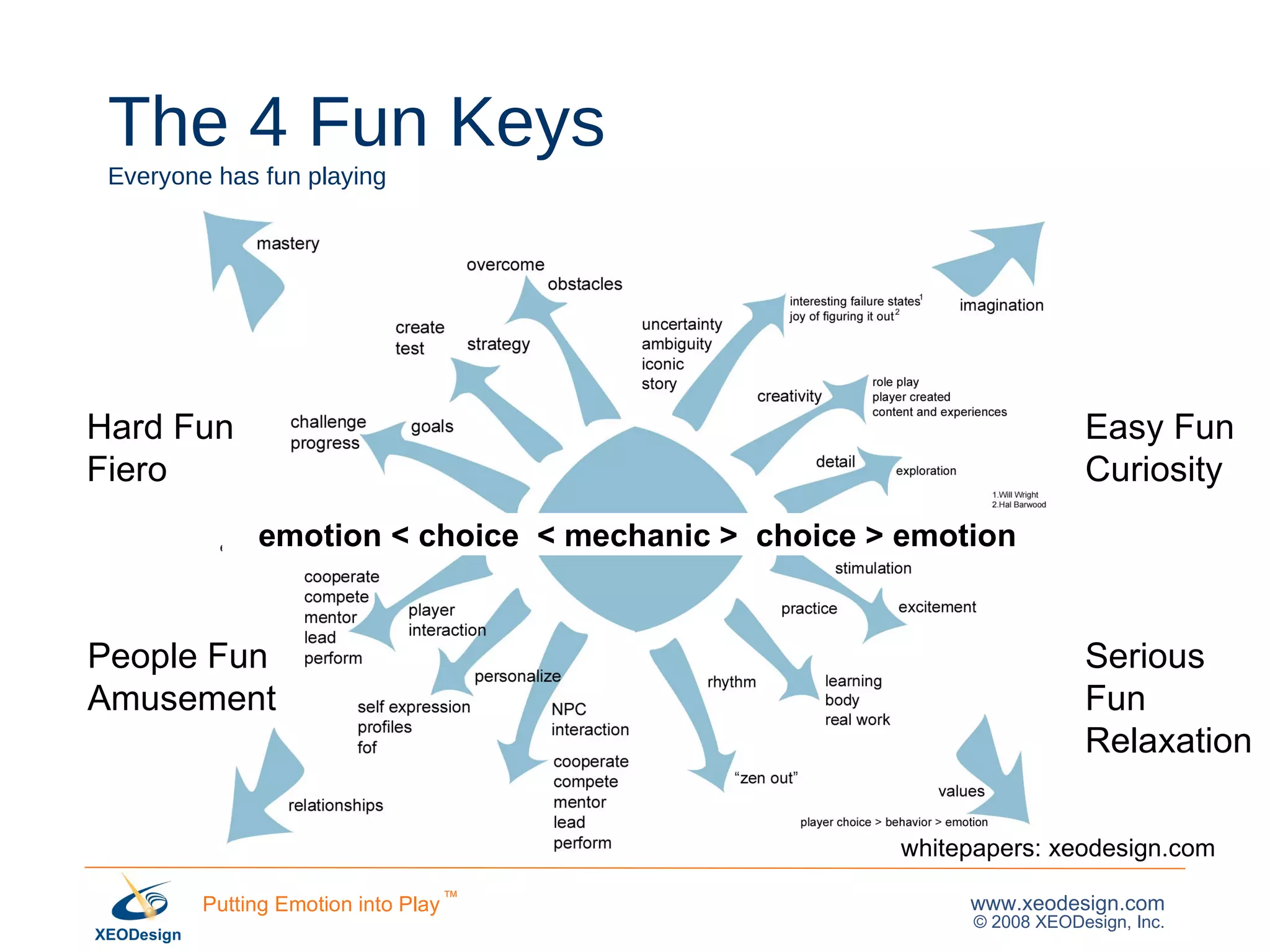 The 4 Fun Keys Everyone has fun playing Hard Fun Fiero People Fun Amusement Easy Fun Curiosity Serious Fun Relaxation emotion < choice  < mechanic >  choice > emotion  whitepapers: xeodesign.com 