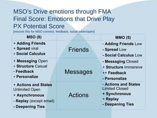 MSO’s Drive emotions through FMA Final Score: Emotions that Drive Play  PX Potential Score [rescore this for MSO connect, ...