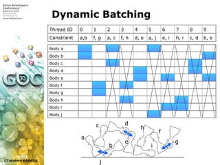 ©Takahiro HARADA
Dynamic Batching
Body a
Body b
Body c
Body d
Body e
Body f
Body g
Body h
Body i
Body j
Thread ID 0 1 2 3 4 5 6 7 8 9
Constraint a,b f, g a, c f, h d, e a, j e, i h, i c, d b, e
a
c d
b
e
i
h
f
g
j
 