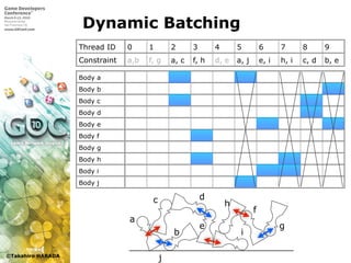©Takahiro HARADA
Dynamic Batching
Body a
Body b
Body c
Body d
Body e
Body f
Body g
Body h
Body i
Body j
Thread ID 0 1 2 3 4 5 6 7 8 9
Constraint a,b f, g a, c f, h d, e a, j e, i h, i c, d b, e
a
c d
b
e
i
h
f
g
j
 