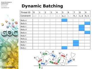 ©Takahiro HARADA
Dynamic Batching
Body a
Body b
Body c
Body d
Body e
Body f
Body g
Body h
Body i
Body j
Thread ID 0 1 2 3 4 5 6 7 8 9
Constraint a,b f, g a, c f, h d, e a, j e, i h, i c, d b, e
a
c d
b
e
i
h
f
g
j
 