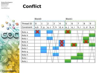 ©Takahiro HARADA
Conflict
Body a
Body b
Body c
Body d
Body e
Body f
Body g
Body h
Body i
Body j
Thread ID 0 1 2 3 4 5 6 7 8 9
Constraint a,b f, g a, c f, h d, e a, j e, i h, i c, d b, e
Block0 Block1
 
