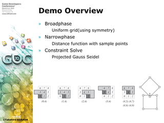 ©Takahiro HARADA
Demo Overview
» Broadphase
 Uniform grid(using symmetry)
» Narrowphase
 Distance function with sample points
» Constraint Solve
 Projected Gauss Seidel
viii CONTENTS
(0,4) (1,4) (2,4) (3,4) (4,5)
(4,6)
(4,7)
(4,8)
10 2
3 4 5
6 7 8
10 2
3 4 5
6 7 8
10 2
3 4 5
6 7 8
10 2
3 4 5
6 7 8
10 2
3 4 5
6 7 8
Figure 5.4: An improved neighboring search. Cell 4 searches for cells 5,6,7,8
as shown in the left but cells 0,1,2,3 search for cell 4.
xii
Figure 5.8: C
 