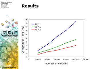 ©Takahiro HARADA
Results
0
10
20
30
40
50
60
70
80
90
100
0 200,000 400,000 600,000 800,000 1,000,000 1,200,000
1GPU
2GPUs
4GPUs
Number of Particles
ComputationTime(ms)
 