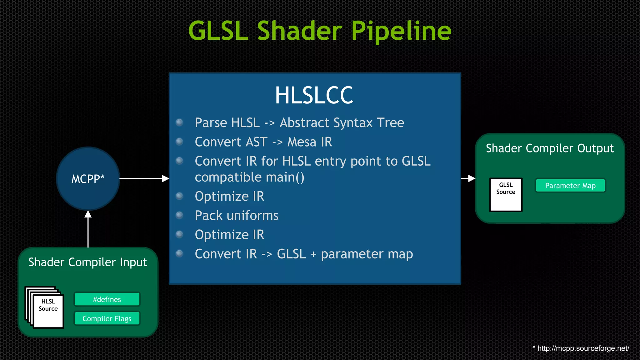 GLSL Shader Pipeline
Shader Compiler Input
HLSL
Source
HLSL
Source
HLSL
Source
HLSL
Source
#defines
Compiler Flags
MCPP*
Shader Compiler Output
GLSL
Source
Parameter Map
Parse HLSL -> Abstract Syntax Tree
Convert AST -> Mesa IR
Convert IR for HLSL entry point to GLSL
compatible main()
Optimize IR
Pack uniforms
Optimize IR
Convert IR -> GLSL + parameter map
HLSLCC
* http://mcpp.sourceforge.net/
 