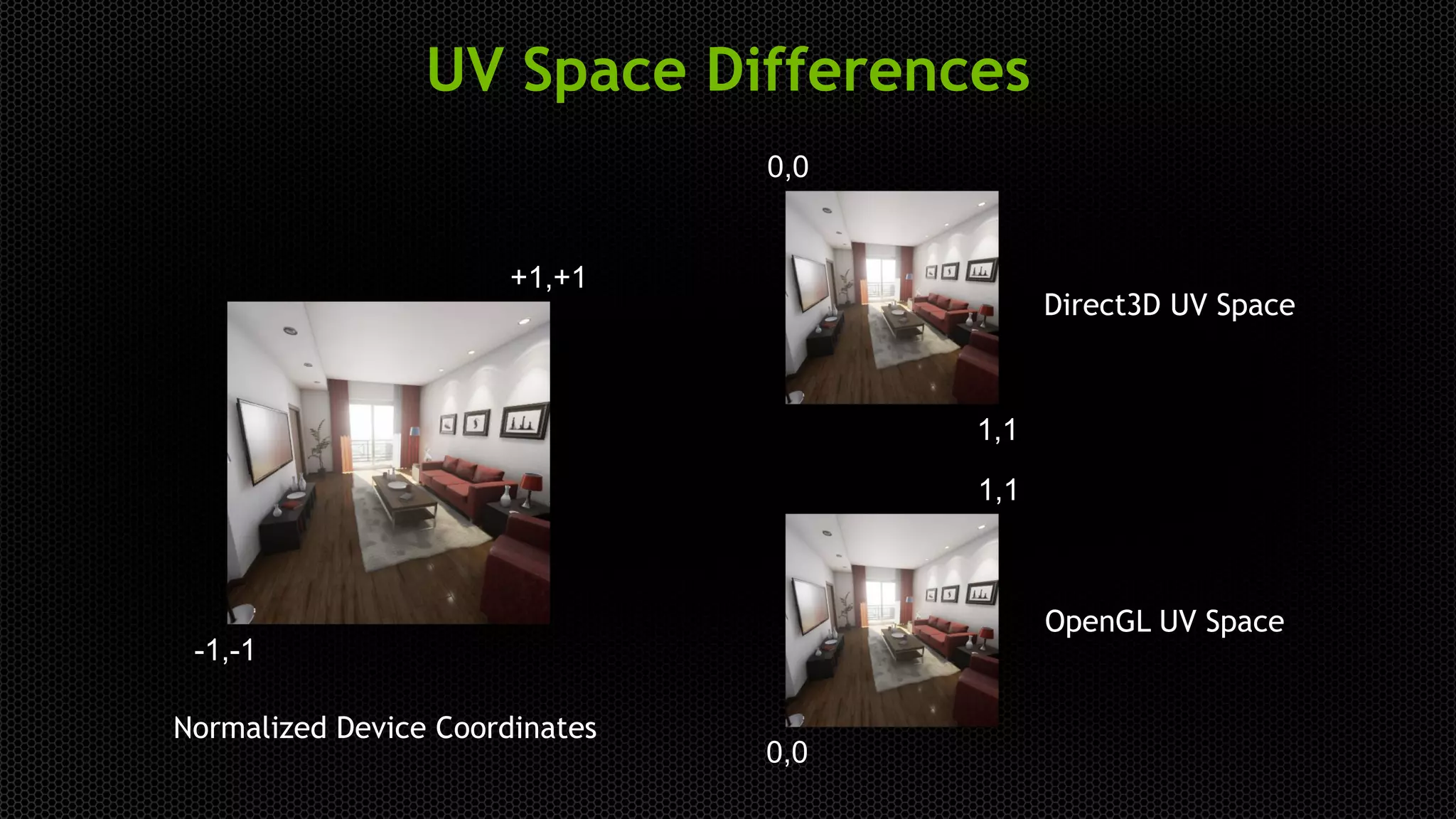 UV Space Differences
-1,-1
+1,+1
0,0
1,1
0,0
1,1
Normalized Device Coordinates
Direct3D UV Space
OpenGL UV Space
 