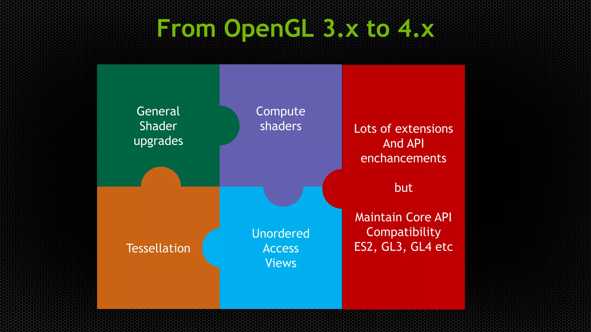 From OpenGL 3.x to 4.x
Compute
shaders
General
Shader
upgrades
Unordered
Access
Views
Tessellation
Lots of extensions
And API
enchancements
but
Maintain Core API
Compatibility
ES2, GL3, GL4 etc
 