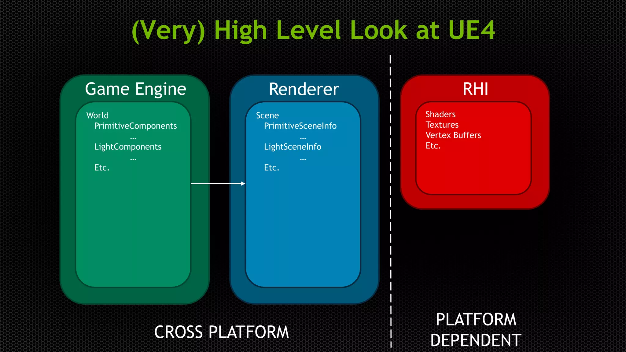 (Very) High Level Look at UE4
Game Engine
World
PrimitiveComponents
…
LightComponents
…
Etc.
Renderer
Scene
PrimitiveSceneInfo
…
LightSceneInfo
…
Etc.
RHI
Shaders
Textures
Vertex Buffers
Etc.
CROSS PLATFORM
PLATFORM
DEPENDENT
 
