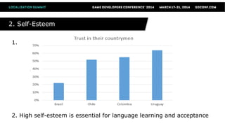 2. Self-Esteem2. Self-Esteem
1.
2. High self-esteem is essential for language learning and acceptance
 