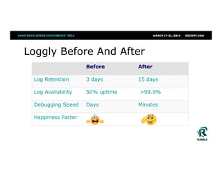 Loggly Before And After
Before After
Log Retention 3 days 15 days
Log Availability 50% uptime >99.9%
Debugging Speed Days Minutes
Happiness Factor
 