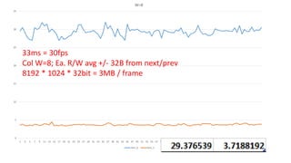 0
5
10
15
20
25
30
35
1 3 5 7 9 11 13 15 17 19 21 23 25 27 29 31 33 35 37 39 41 43 45 47 49 51 53 55 57 59 61 63 65 67 69 71 73 75 77 79 81 83 85 87 89 91 93 95 97 99
W=8
test_0 test_1
33ms = 30fps
Col W=8; Ea. R/W avg +/- 32B from next/prev
8192 * 1024 * 32bit = 3MB / frame
 