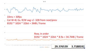 0
5
10
15
20
25
30
35
1 3 5 7 9 11 13 15 17 19 21 23 25 27 29 31 33 35 37 39 41 43 45 47 49 51 53 55 57 59 61 63 65 67 69 71 73 75 77 79 81 83 85 87 89 91 93 95 97 99
W=8
test_0 test_1
33ms = 30fps
Col W=8; Ea. R/W avg +/- 32B from next/prev
8192 * 1024 * 32bit = 3MB / frame
Row, in order
8192 * 1024 * 32bit * 8.9x = 34.7MB / frame
 