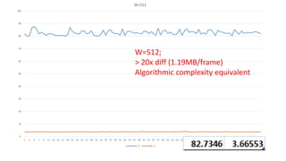 0
10
20
30
40
50
60
70
80
90
100
1 3 5 7 9 11 13 15 17 19 21 23 25 27 29 31 33 35 37 39 41 43 45 47 49 51 53 55 57 59 61 63 65 67 69 71 73 75 77 79 81 83 85 87 89 91 93 95 97 99
W=512
test_0 test_1
W=512;
> 20x diff (1.19MB/frame)
Algorithmic complexity equivalent
 