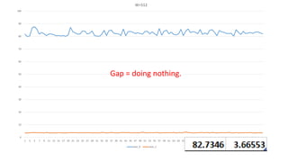 0
10
20
30
40
50
60
70
80
90
100
1 3 5 7 9 11 13 15 17 19 21 23 25 27 29 31 33 35 37 39 41 43 45 47 49 51 53 55 57 59 61 63 65 67 69 71 73 75 77 79 81 83 85 87 89 91 93 95 97 99
W=512
test_0 test_1
Gap = doing nothing.
 